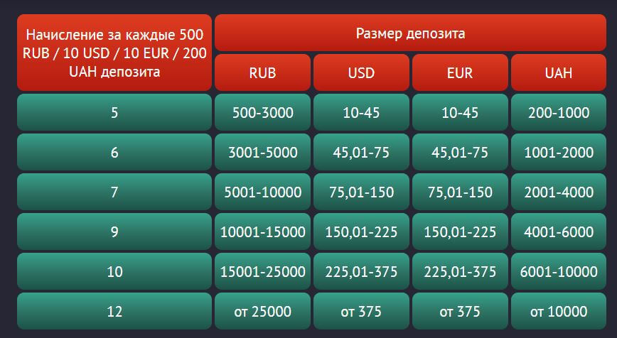 2 Начисление пинкоинов за депозиты